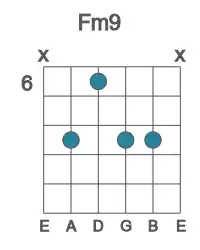 Guitar voicing #2 of the F m9 chord